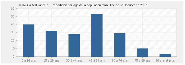 Répartition par âge de la population masculine de Le Beaucet en 2007